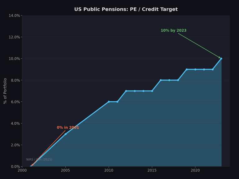 For a decade, private equity firms have been touting low volatility and portfolio diversification. This is essentially volatility whitewashing. Not pricing in market capitalization doesn't mean there are no losses. It means problems won't be discovered until it's too late. And now, it's too late.

Bitcoin's position is rising as the illusion of a fractional-reserve credit system for fiat currencies stumbles from one crisis to another. 🧵

Liquidity is under pressure. The MOVE index is soaring. The US Dollar Index (DXY) is nearing the warning line of 100.50. Credit conditions are tightening in private equity and AI-related sectors. Inflation expectations are currently rising significantly. The macroeconomic outlook is not optimistic.

Stock markets are reacting sluggishly. However, this year, the Relative Strength Index (RSI) for major stock indices is diverging—prices are hitting new highs while momentum is waning. This is a typical late-cycle top pattern. The market expects a soft landing for the economy. But the credit market is not.

Bitcoin's resilience last month stemmed from two factors. The capitulation sell-off triggered by the February lows cleared out previously accumulated leverage—the excessive leverage built up before 2025. Derivatives further compressed volatility before 2025. But this was merely structural support, not genuine strength. Given that all risk assets face typical 10-15% drops, this buffer no longer exists. The February lows have resurfaced.

Inflows into Bitcoin ETFs surged again in March, but may have peaked and begun to decline.

Short-term bearish, long-term bullish. Here's why. This is the range of risk traditional investors face. Since 2010, private equity fund assets under management have grown by over 570% and are projected to reach $32 trillion by 2030. Institutional investors' share of the private market has risen from 17% to 27% in a decade. 94% of high-net-worth investors now hold alternative investments. Its selling points are: low volatility, diversification, and uncorrelated returns. The reality, however, is: volatility for money laundering. Opaqueness does not equal stability. Asset prices are constantly adjusting. You simply cannot predict when this will happen.

Now imagine what will happen to Bitcoin when all this happens. All risks will be repriced. But Bitcoin's volatility relative to traditional assets has been declining for years. Transparent ledger, real-time settlement. No valuation methods based on fantasy. The recommended weighting is for reference only. Actual allocation will increase, and the recommended weighting may increase accordingly.

When the bailout plan arrives—and it will eventually—this asset will be the first to smell its scent.

Despite the government/Federal Reserve's vehement denial of ample liquidity.