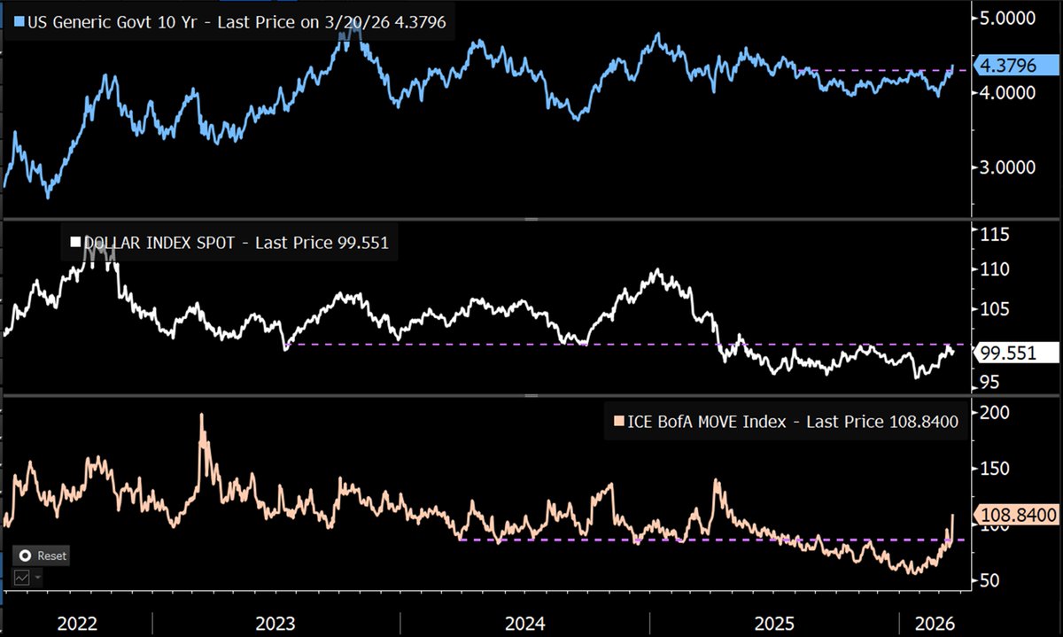 For a decade, private equity firms have been touting low volatility and portfolio diversification. This is essentially volatility whitewashing. Not pricing in market capitalization doesn't mean there are no losses. It means problems won't be discovered until it's too late. And now, it's too late.

Bitcoin's position is rising as the illusion of a fractional-reserve credit system for fiat currencies stumbles from one crisis to another. 🧵

Liquidity is under pressure. The MOVE index is soaring. The US Dollar Index (DXY) is nearing the warning line of 100.50. Credit conditions are tightening in private equity and AI-related sectors. Inflation expectations are currently rising significantly. The macroeconomic outlook is not optimistic.

Stock markets are reacting sluggishly. However, this year, the Relative Strength Index (RSI) for major stock indices is diverging—prices are hitting new highs while momentum is waning. This is a typical late-cycle top pattern. The market expects a soft landing for the economy. But the credit market is not.

Bitcoin's resilience last month stemmed from two factors. The capitulation sell-off triggered by the February lows cleared out previously accumulated leverage—the excessive leverage built up before 2025. Derivatives further compressed volatility before 2025. But this was merely structural support, not genuine strength. Given that all risk assets face typical 10-15% drops, this buffer no longer exists. The February lows have resurfaced.

Inflows into Bitcoin ETFs surged again in March, but may have peaked and begun to decline.

Short-term bearish, long-term bullish. Here's why. This is the range of risk traditional investors face. Since 2010, private equity fund assets under management have grown by over 570% and are projected to reach $32 trillion by 2030. Institutional investors' share of the private market has risen from 17% to 27% in a decade. 94% of high-net-worth investors now hold alternative investments. Its selling points are: low volatility, diversification, and uncorrelated returns. The reality, however, is: volatility for money laundering. Opaqueness does not equal stability. Asset prices are constantly adjusting. You simply cannot predict when this will happen.

Now imagine what will happen to Bitcoin when all this happens. All risks will be repriced. But Bitcoin's volatility relative to traditional assets has been declining for years. Transparent ledger, real-time settlement. No valuation methods based on fantasy. The recommended weighting is for reference only. Actual allocation will increase, and the recommended weighting may increase accordingly.

When the bailout plan arrives—and it will eventually—this asset will be the first to smell its scent.

Despite the government/Federal Reserve's vehement denial of ample liquidity.