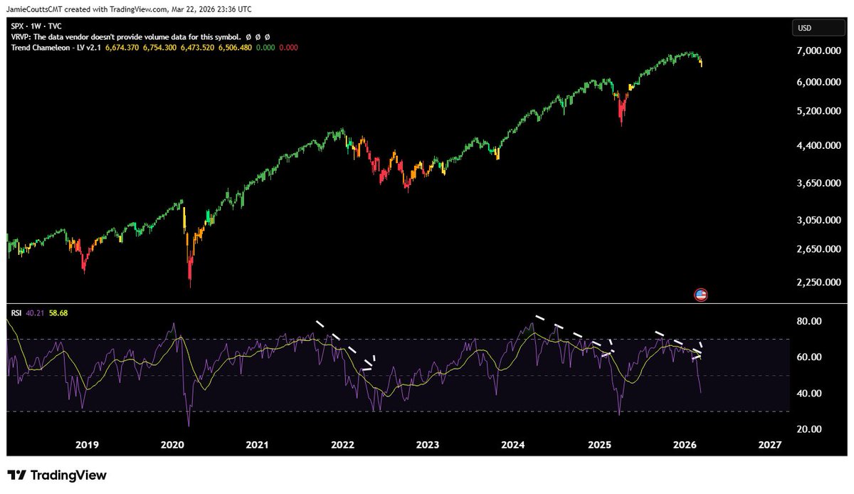 For a decade, private equity firms have been touting low volatility and portfolio diversification. This is essentially volatility whitewashing. Not pricing in market capitalization doesn't mean there are no losses. It means problems won't be discovered until it's too late. And now, it's too late.

Bitcoin's position is rising as the illusion of a fractional-reserve credit system for fiat currencies stumbles from one crisis to another. 🧵

Liquidity is under pressure. The MOVE index is soaring. The US Dollar Index (DXY) is nearing the warning line of 100.50. Credit conditions are tightening in private equity and AI-related sectors. Inflation expectations are currently rising significantly. The macroeconomic outlook is not optimistic.

Stock markets are reacting sluggishly. However, this year, the Relative Strength Index (RSI) for major stock indices is diverging—prices are hitting new highs while momentum is waning. This is a typical late-cycle top pattern. The market expects a soft landing for the economy. But the credit market is not.

Bitcoin's resilience last month stemmed from two factors. The capitulation sell-off triggered by the February lows cleared out previously accumulated leverage—the excessive leverage built up before 2025. Derivatives further compressed volatility before 2025. But this was merely structural support, not genuine strength. Given that all risk assets face typical 10-15% drops, this buffer no longer exists. The February lows have resurfaced.

Inflows into Bitcoin ETFs surged again in March, but may have peaked and begun to decline.

Short-term bearish, long-term bullish. Here's why. This is the range of risk traditional investors face. Since 2010, private equity fund assets under management have grown by over 570% and are projected to reach $32 trillion by 2030. Institutional investors' share of the private market has risen from 17% to 27% in a decade. 94% of high-net-worth investors now hold alternative investments. Its selling points are: low volatility, diversification, and uncorrelated returns. The reality, however, is: volatility for money laundering. Opaqueness does not equal stability. Asset prices are constantly adjusting. You simply cannot predict when this will happen.

Now imagine what will happen to Bitcoin when all this happens. All risks will be repriced. But Bitcoin's volatility relative to traditional assets has been declining for years. Transparent ledger, real-time settlement. No valuation methods based on fantasy. The recommended weighting is for reference only. Actual allocation will increase, and the recommended weighting may increase accordingly.

When the bailout plan arrives—and it will eventually—this asset will be the first to smell its scent.

Despite the government/Federal Reserve's vehement denial of ample liquidity.