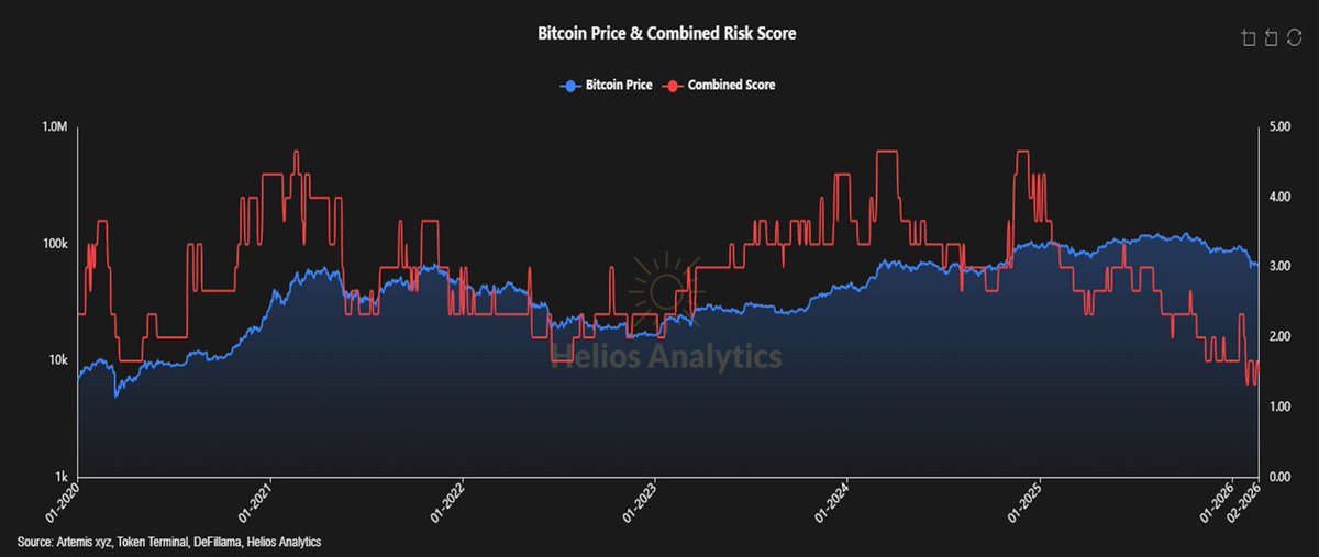 For a decade, private equity firms have been touting low volatility and portfolio diversification. This is essentially volatility whitewashing. Not pricing in market capitalization doesn't mean there are no losses. It means problems won't be discovered until it's too late. And now, it's too late.

Bitcoin's position is rising as the illusion of a fractional-reserve credit system for fiat currencies stumbles from one crisis to another. 🧵

Liquidity is under pressure. The MOVE index is soaring. The US Dollar Index (DXY) is nearing the warning line of 100.50. Credit conditions are tightening in private equity and AI-related sectors. Inflation expectations are currently rising significantly. The macroeconomic outlook is not optimistic.

Stock markets are reacting sluggishly. However, this year, the Relative Strength Index (RSI) for major stock indices is diverging—prices are hitting new highs while momentum is waning. This is a typical late-cycle top pattern. The market expects a soft landing for the economy. But the credit market is not.

Bitcoin's resilience last month stemmed from two factors. The capitulation sell-off triggered by the February lows cleared out previously accumulated leverage—the excessive leverage built up before 2025. Derivatives further compressed volatility before 2025. But this was merely structural support, not genuine strength. Given that all risk assets face typical 10-15% drops, this buffer no longer exists. The February lows have resurfaced.

Inflows into Bitcoin ETFs surged again in March, but may have peaked and begun to decline.

Short-term bearish, long-term bullish. Here's why. This is the range of risk traditional investors face. Since 2010, private equity fund assets under management have grown by over 570% and are projected to reach $32 trillion by 2030. Institutional investors' share of the private market has risen from 17% to 27% in a decade. 94% of high-net-worth investors now hold alternative investments. Its selling points are: low volatility, diversification, and uncorrelated returns. The reality, however, is: volatility for money laundering. Opaqueness does not equal stability. Asset prices are constantly adjusting. You simply cannot predict when this will happen.

Now imagine what will happen to Bitcoin when all this happens. All risks will be repriced. But Bitcoin's volatility relative to traditional assets has been declining for years. Transparent ledger, real-time settlement. No valuation methods based on fantasy. The recommended weighting is for reference only. Actual allocation will increase, and the recommended weighting may increase accordingly.

When the bailout plan arrives—and it will eventually—this asset will be the first to smell its scent.

Despite the government/Federal Reserve's vehement denial of ample liquidity.