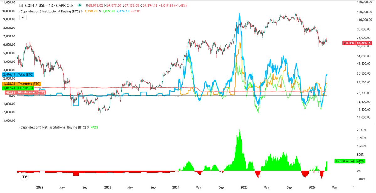 For a decade, private equity firms have been touting low volatility and portfolio diversification. This is essentially volatility whitewashing. Not pricing in market capitalization doesn't mean there are no losses. It means problems won't be discovered until it's too late. And now, it's too late.

Bitcoin's position is rising as the illusion of a fractional-reserve credit system for fiat currencies stumbles from one crisis to another. 🧵

Liquidity is under pressure. The MOVE index is soaring. The US Dollar Index (DXY) is nearing the warning line of 100.50. Credit conditions are tightening in private equity and AI-related sectors. Inflation expectations are currently rising significantly. The macroeconomic outlook is not optimistic.

Stock markets are reacting sluggishly. However, this year, the Relative Strength Index (RSI) for major stock indices is diverging—prices are hitting new highs while momentum is waning. This is a typical late-cycle top pattern. The market expects a soft landing for the economy. But the credit market is not.

Bitcoin's resilience last month stemmed from two factors. The capitulation sell-off triggered by the February lows cleared out previously accumulated leverage—the excessive leverage built up before 2025. Derivatives further compressed volatility before 2025. But this was merely structural support, not genuine strength. Given that all risk assets face typical 10-15% drops, this buffer no longer exists. The February lows have resurfaced.

Inflows into Bitcoin ETFs surged again in March, but may have peaked and begun to decline.

Short-term bearish, long-term bullish. Here's why. This is the range of risk traditional investors face. Since 2010, private equity fund assets under management have grown by over 570% and are projected to reach $32 trillion by 2030. Institutional investors' share of the private market has risen from 17% to 27% in a decade. 94% of high-net-worth investors now hold alternative investments. Its selling points are: low volatility, diversification, and uncorrelated returns. The reality, however, is: volatility for money laundering. Opaqueness does not equal stability. Asset prices are constantly adjusting. You simply cannot predict when this will happen.

Now imagine what will happen to Bitcoin when all this happens. All risks will be repriced. But Bitcoin's volatility relative to traditional assets has been declining for years. Transparent ledger, real-time settlement. No valuation methods based on fantasy. The recommended weighting is for reference only. Actual allocation will increase, and the recommended weighting may increase accordingly.

When the bailout plan arrives—and it will eventually—this asset will be the first to smell its scent.

Despite the government/Federal Reserve's vehement denial of ample liquidity.