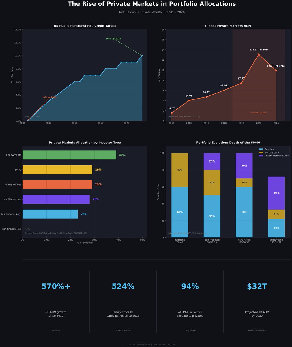 For a decade, private equity firms have been touting low volatility and portfolio diversification. This is essentially volatility whitewashing. Not pricing in market capitalization doesn't mean there are no losses. It means problems won't be discovered until it's too late. And now, it's too late.

Bitcoin's position is rising as the illusion of a fractional-reserve credit system for fiat currencies stumbles from one crisis to another. 🧵

Liquidity is under pressure. The MOVE index is soaring. The US Dollar Index (DXY) is nearing the warning line of 100.50. Credit conditions are tightening in private equity and AI-related sectors. Inflation expectations are currently rising significantly. The macroeconomic outlook is not optimistic.

Stock markets are reacting sluggishly. However, this year, the Relative Strength Index (RSI) for major stock indices is diverging—prices are hitting new highs while momentum is waning. This is a typical late-cycle top pattern. The market expects a soft landing for the economy. But the credit market is not.

Bitcoin's resilience last month stemmed from two factors. The capitulation sell-off triggered by the February lows cleared out previously accumulated leverage—the excessive leverage built up before 2025. Derivatives further compressed volatility before 2025. But this was merely structural support, not genuine strength. Given that all risk assets face typical 10-15% drops, this buffer no longer exists. The February lows have resurfaced.

Inflows into Bitcoin ETFs surged again in March, but may have peaked and begun to decline.

Short-term bearish, long-term bullish. Here's why. This is the range of risk traditional investors face. Since 2010, private equity fund assets under management have grown by over 570% and are projected to reach $32 trillion by 2030. Institutional investors' share of the private market has risen from 17% to 27% in a decade. 94% of high-net-worth investors now hold alternative investments. Its selling points are: low volatility, diversification, and uncorrelated returns. The reality, however, is: volatility for money laundering. Opaqueness does not equal stability. Asset prices are constantly adjusting. You simply cannot predict when this will happen.

Now imagine what will happen to Bitcoin when all this happens. All risks will be repriced. But Bitcoin's volatility relative to traditional assets has been declining for years. Transparent ledger, real-time settlement. No valuation methods based on fantasy. The recommended weighting is for reference only. Actual allocation will increase, and the recommended weighting may increase accordingly.

When the bailout plan arrives—and it will eventually—this asset will be the first to smell its scent.

Despite the government/Federal Reserve's vehement denial of ample liquidity.