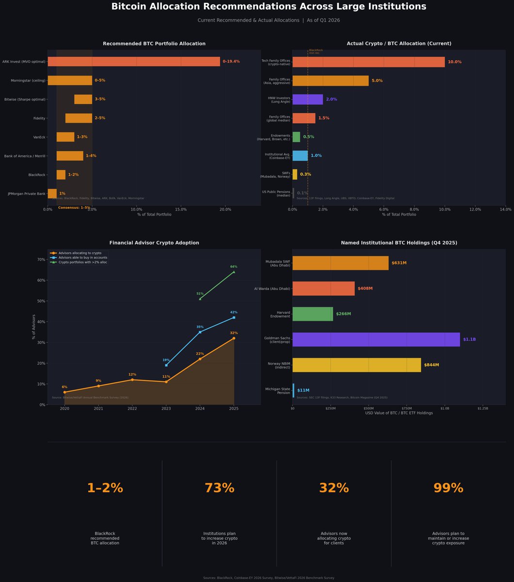 For a decade, private equity firms have been touting low volatility and portfolio diversification. This is essentially volatility whitewashing. Not pricing in market capitalization doesn't mean there are no losses. It means problems won't be discovered until it's too late. And now, it's too late.

Bitcoin's position is rising as the illusion of a fractional-reserve credit system for fiat currencies stumbles from one crisis to another. 🧵

Liquidity is under pressure. The MOVE index is soaring. The US Dollar Index (DXY) is nearing the warning line of 100.50. Credit conditions are tightening in private equity and AI-related sectors. Inflation expectations are currently rising significantly. The macroeconomic outlook is not optimistic.

Stock markets are reacting sluggishly. However, this year, the Relative Strength Index (RSI) for major stock indices is diverging—prices are hitting new highs while momentum is waning. This is a typical late-cycle top pattern. The market expects a soft landing for the economy. But the credit market is not.

Bitcoin's resilience last month stemmed from two factors. The capitulation sell-off triggered by the February lows cleared out previously accumulated leverage—the excessive leverage built up before 2025. Derivatives further compressed volatility before 2025. But this was merely structural support, not genuine strength. Given that all risk assets face typical 10-15% drops, this buffer no longer exists. The February lows have resurfaced.

Inflows into Bitcoin ETFs surged again in March, but may have peaked and begun to decline.

Short-term bearish, long-term bullish. Here's why. This is the range of risk traditional investors face. Since 2010, private equity fund assets under management have grown by over 570% and are projected to reach $32 trillion by 2030. Institutional investors' share of the private market has risen from 17% to 27% in a decade. 94% of high-net-worth investors now hold alternative investments. Its selling points are: low volatility, diversification, and uncorrelated returns. The reality, however, is: volatility for money laundering. Opaqueness does not equal stability. Asset prices are constantly adjusting. You simply cannot predict when this will happen.

Now imagine what will happen to Bitcoin when all this happens. All risks will be repriced. But Bitcoin's volatility relative to traditional assets has been declining for years. Transparent ledger, real-time settlement. No valuation methods based on fantasy. The recommended weighting is for reference only. Actual allocation will increase, and the recommended weighting may increase accordingly.

When the bailout plan arrives—and it will eventually—this asset will be the first to smell its scent.

Despite the government/Federal Reserve's vehement denial of ample liquidity.