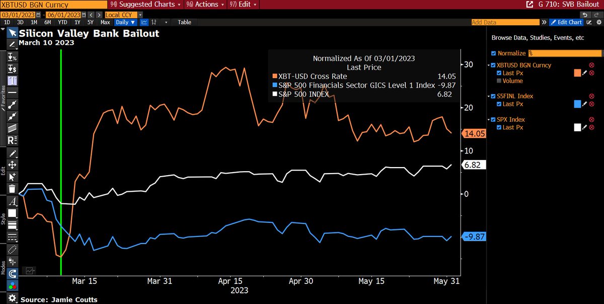 For a decade, private equity firms have been touting low volatility and portfolio diversification. This is essentially volatility whitewashing. Not pricing in market capitalization doesn't mean there are no losses. It means problems won't be discovered until it's too late. And now, it's too late.

Bitcoin's position is rising as the illusion of a fractional-reserve credit system for fiat currencies stumbles from one crisis to another. 🧵

Liquidity is under pressure. The MOVE index is soaring. The US Dollar Index (DXY) is nearing the warning line of 100.50. Credit conditions are tightening in private equity and AI-related sectors. Inflation expectations are currently rising significantly. The macroeconomic outlook is not optimistic.

Stock markets are reacting sluggishly. However, this year, the Relative Strength Index (RSI) for major stock indices is diverging—prices are hitting new highs while momentum is waning. This is a typical late-cycle top pattern. The market expects a soft landing for the economy. But the credit market is not.

Bitcoin's resilience last month stemmed from two factors. The capitulation sell-off triggered by the February lows cleared out previously accumulated leverage—the excessive leverage built up before 2025. Derivatives further compressed volatility before 2025. But this was merely structural support, not genuine strength. Given that all risk assets face typical 10-15% drops, this buffer no longer exists. The February lows have resurfaced.

Inflows into Bitcoin ETFs surged again in March, but may have peaked and begun to decline.

Short-term bearish, long-term bullish. Here's why. This is the range of risk traditional investors face. Since 2010, private equity fund assets under management have grown by over 570% and are projected to reach $32 trillion by 2030. Institutional investors' share of the private market has risen from 17% to 27% in a decade. 94% of high-net-worth investors now hold alternative investments. Its selling points are: low volatility, diversification, and uncorrelated returns. The reality, however, is: volatility for money laundering. Opaqueness does not equal stability. Asset prices are constantly adjusting. You simply cannot predict when this will happen.

Now imagine what will happen to Bitcoin when all this happens. All risks will be repriced. But Bitcoin's volatility relative to traditional assets has been declining for years. Transparent ledger, real-time settlement. No valuation methods based on fantasy. The recommended weighting is for reference only. Actual allocation will increase, and the recommended weighting may increase accordingly.

When the bailout plan arrives—and it will eventually—this asset will be the first to smell its scent.

Despite the government/Federal Reserve's vehement denial of ample liquidity.