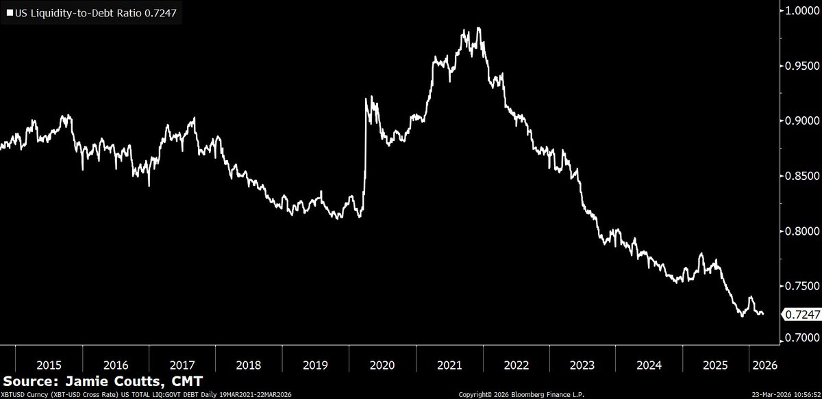 For a decade, private equity firms have been touting low volatility and portfolio diversification. This is essentially volatility whitewashing. Not pricing in market capitalization doesn't mean there are no losses. It means problems won't be discovered until it's too late. And now, it's too late.

Bitcoin's position is rising as the illusion of a fractional-reserve credit system for fiat currencies stumbles from one crisis to another. 🧵

Liquidity is under pressure. The MOVE index is soaring. The US Dollar Index (DXY) is nearing the warning line of 100.50. Credit conditions are tightening in private equity and AI-related sectors. Inflation expectations are currently rising significantly. The macroeconomic outlook is not optimistic.

Stock markets are reacting sluggishly. However, this year, the Relative Strength Index (RSI) for major stock indices is diverging—prices are hitting new highs while momentum is waning. This is a typical late-cycle top pattern. The market expects a soft landing for the economy. But the credit market is not.

Bitcoin's resilience last month stemmed from two factors. The capitulation sell-off triggered by the February lows cleared out previously accumulated leverage—the excessive leverage built up before 2025. Derivatives further compressed volatility before 2025. But this was merely structural support, not genuine strength. Given that all risk assets face typical 10-15% drops, this buffer no longer exists. The February lows have resurfaced.

Inflows into Bitcoin ETFs surged again in March, but may have peaked and begun to decline.

Short-term bearish, long-term bullish. Here's why. This is the range of risk traditional investors face. Since 2010, private equity fund assets under management have grown by over 570% and are projected to reach $32 trillion by 2030. Institutional investors' share of the private market has risen from 17% to 27% in a decade. 94% of high-net-worth investors now hold alternative investments. Its selling points are: low volatility, diversification, and uncorrelated returns. The reality, however, is: volatility for money laundering. Opaqueness does not equal stability. Asset prices are constantly adjusting. You simply cannot predict when this will happen.

Now imagine what will happen to Bitcoin when all this happens. All risks will be repriced. But Bitcoin's volatility relative to traditional assets has been declining for years. Transparent ledger, real-time settlement. No valuation methods based on fantasy. The recommended weighting is for reference only. Actual allocation will increase, and the recommended weighting may increase accordingly.

When the bailout plan arrives—and it will eventually—this asset will be the first to smell its scent.

Despite the government/Federal Reserve's vehement denial of ample liquidity.