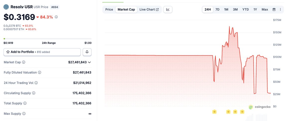#PeckShield警报 @ResolvLabs 协议遭到攻击，损失约2500万美元。

攻击者使用20万USDC铸造了8000万枚$USR，然后将其质押为$wstUSR以绕过流动性不足的问题。

攻击者通过将$wstUSR兑换成稳定币，最终兑换成$ETH，平仓了大部分头寸。

由于$USR价格暴跌80%，攻击者目前持有1.14万枚$ETH（约2400万美元）和2000万枚$wstUSR（约130万美元）。