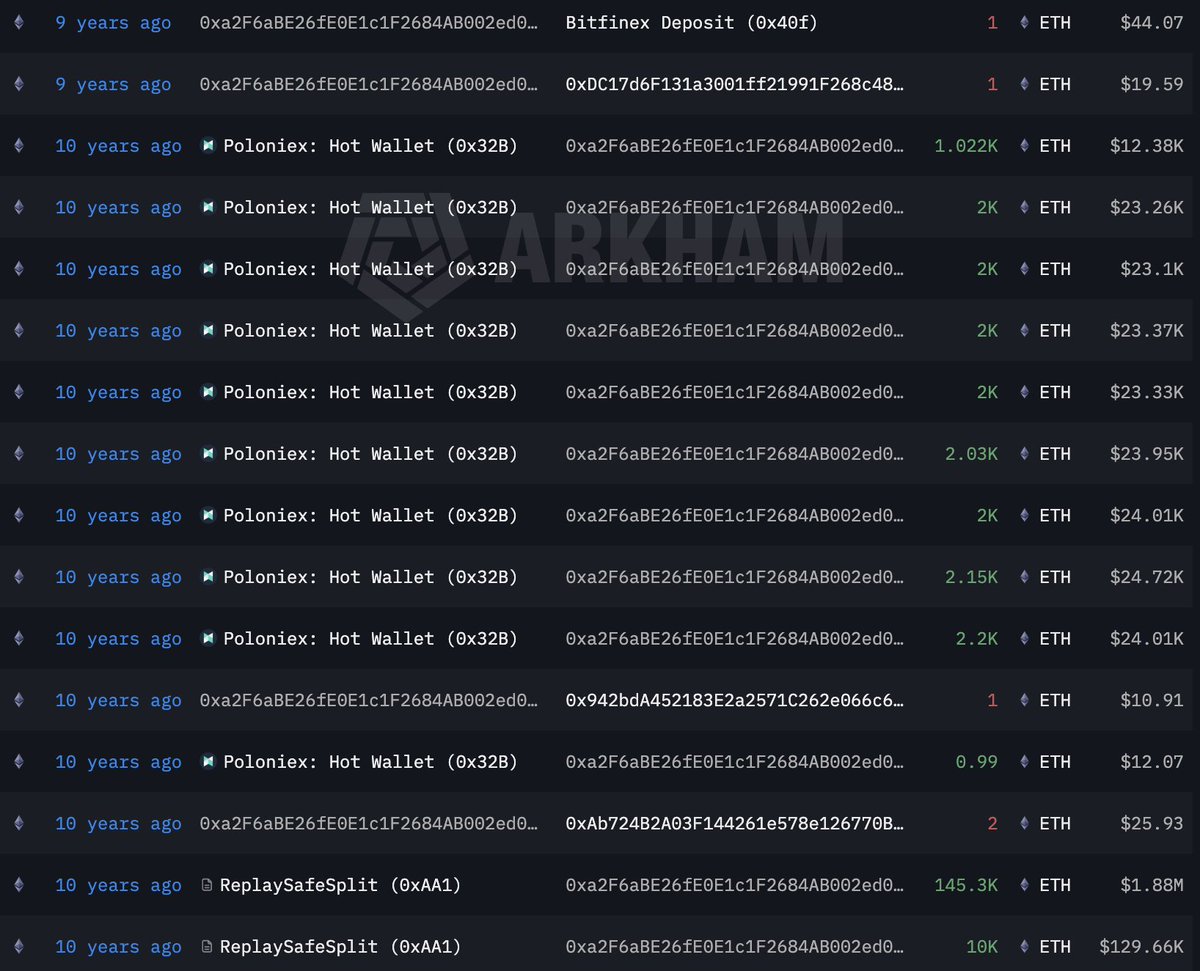 An Ethereum OG (0xa2F6) has just sold 15,002 ETH (worth $30.97 million)!

This OG purchased 172,700 ETH ten years ago at $12.83 each (worth $2.2 million then, now worth $356 million).