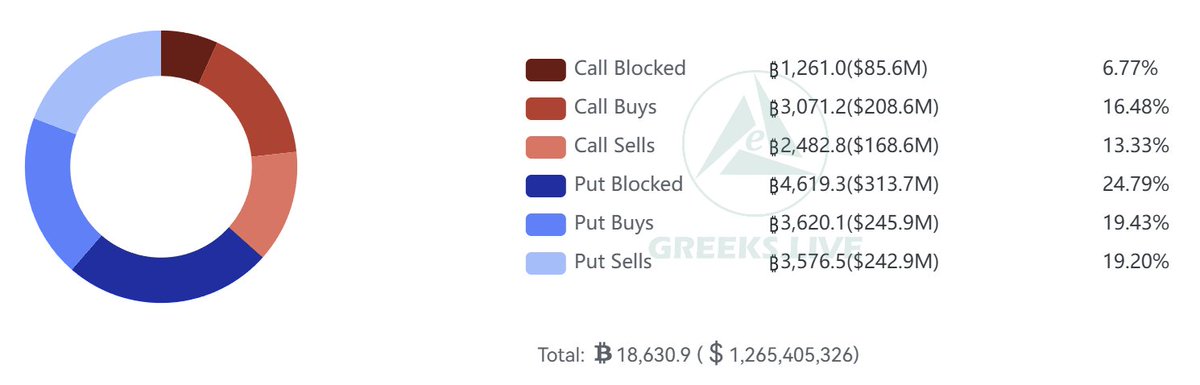 There were no major macroeconomic data releases this week. The only significant macroeconomic event is the approaching one-month anniversary of the US-Israel attacks on Iran, raising questions about how the tensions will develop.

US stocks have performed poorly this week, with major stocks and indices experiencing significant declines. Cryptocurrency was also affected and dragged down, effectively breaking below $70,000. Implied volatility for options across all major maturities is rising, while skew has declined across the board, indicating market concerns about a potential escalation of the crisis.

Put options accounted for nearly 70% of trading volume, a high percentage typically seen only during periods of market panic and widespread concern among large investors about downside risk.