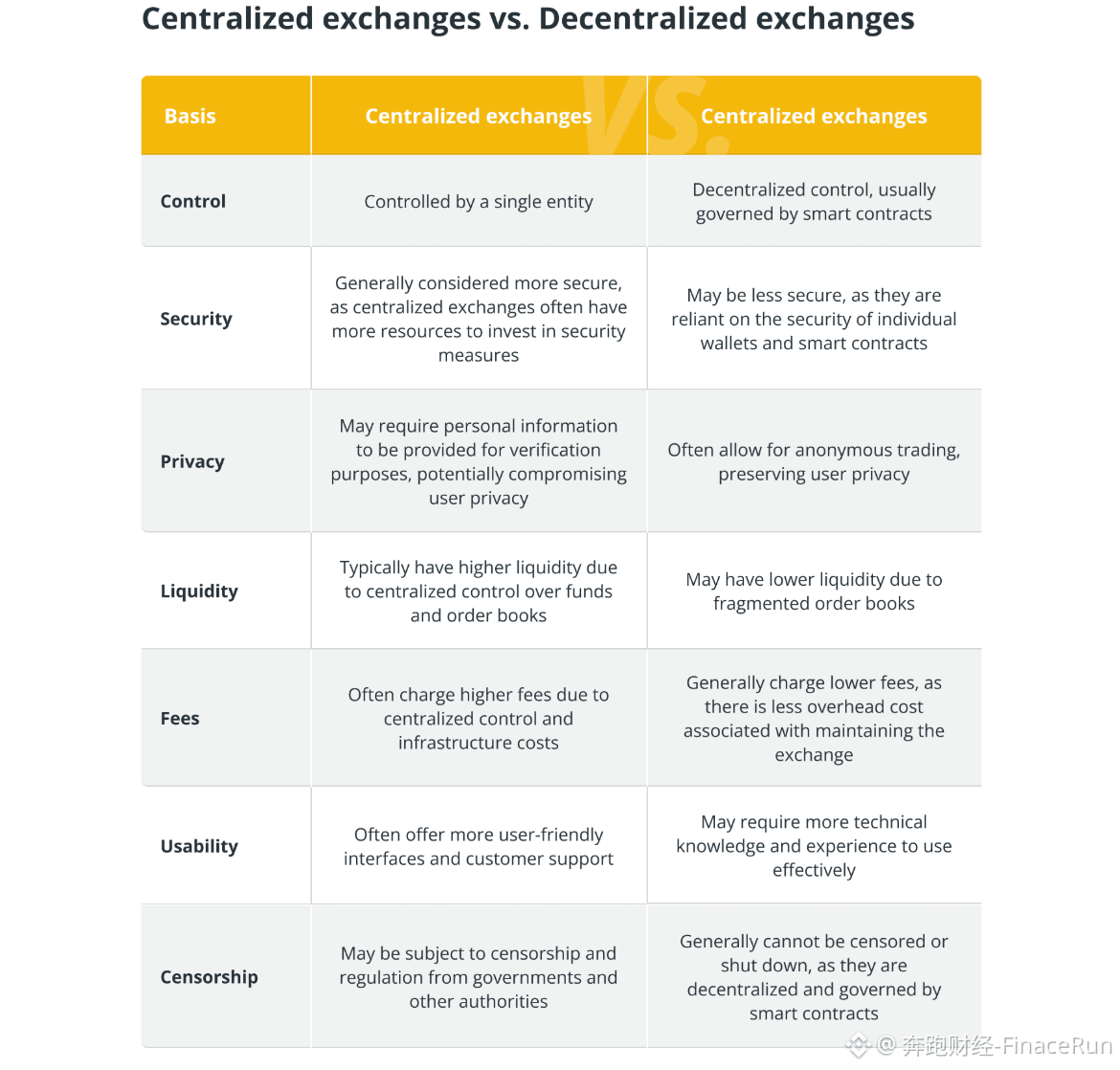 Fidelity Sends Letter to SEC: Tokenized Asset Regulation Should Not Be "One Token, One Rule," Differentiated Rules and Regulatory Models Needed

On March 22, Fidelity Investments, a US asset management company, sent a letter to the US Securities and Exchange Commission (SEC), responding to the SEC's earlier public comment period.

In the letter, Fidelity Investments called on the SEC to further refine its regulatory framework, primarily addressing matters related to brokers offering, custodian, and trading crypto assets on alternative trading systems (ATS).

The letter emphasized that developing a comprehensive regulatory framework and clear rules for trading tokenized securities is "crucial," including rules governing the trading of tokenized securities issued by third parties.

The letter pointed out that tokenized instruments have different issuance structures, legal attributes, and valuation models. For example, tokenized real-world assets (RWAs) encompass entirely different asset classes such as stocks, real estate, bonds, or private credit.

Fidelity further explains that tokenization models differ significantly in structure and the rights granted to holders. Some models allow indirect access to underlying securities through security interests, while others restrict participation to qualified contract investors based on security swaps.

This structural difference means the tokenization market is already "layered," requiring regulatory oversight that avoids a one-size-fits-all approach. Differentiated rules must be developed for different models; otherwise, compliance is impossible.

Furthermore, because DeFi financial trading platforms lack a central authority and cannot generate detailed financial reports as required by the SEC, Fidelity urges the SEC to bridge the regulatory gap between CeFi and DeFi trading systems and consider how they should evolve and coexist.

In response, Fidelity recommends that the SEC issue guidance allowing brokers to utilize distributed ledger technology for alternative trading systems and other record-keeping, aiming to alleviate unnecessary financial reporting burdens for decentralized systems by modifying reporting requirements.

In summary, Fidelity's letter reveals that some RWAs are merely digital shells of traditional securities, while others have become high-barrier contract derivatives, clearly inconsistent with a unified market regulatory logic.

Fidelity's demands are straightforward: either break down the rules into smaller, more manageable sections, or stifle innovation in the industry. The SEC's response will determine how fast CeFi can grow and how far the DeFi world can go.

#TokenizedSecurities