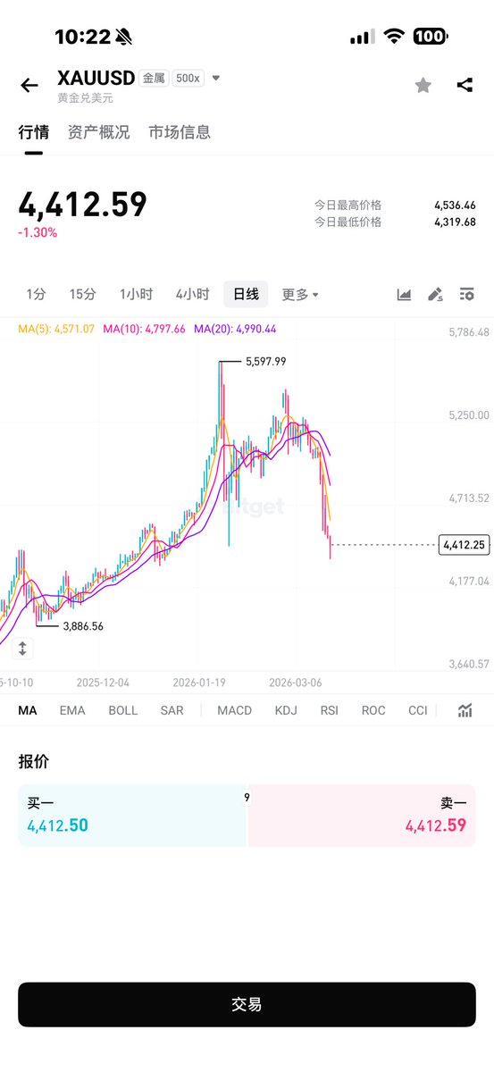 When Safe Haven Becomes a Slaughterhouse: The Collapse of the Gold Faith

These past few days, watching gold's price movements, a picture keeps popping into my head: a flock of sheep panicking in a blizzard, thinking they've stumbled into a warm shelter, only to find it teeming with drooling, hungry wolves.

This isn't just a horror story; it's a true reflection of the current gold market.

Gold has changed; it's no longer the docile safe-haven asset it once was.

We used to say, "Antiques in prosperous times, gold in chaotic times"—that was an ironclad rule.

But now, gold's persona has completely collapsed.

It's become desensitized to real interest rates, showing a negative correlation with inflation. Ironically, it's now in sync with the US stock market, exhibiting a very strong positive correlation.

What does this mean? It means that after massive bubbles were injected, gold has been completely transformed into a risky asset.

Those of us in the cryptocurrency world should feel this most acutely. Like Bitcoin, which we placed high hopes on, thinking it was digital gold to hedge against inflation, but when extreme market conditions hit, it fell more closely with the US stock market than anything else. The so-called safe-haven properties are incredibly fragile in the face of liquidity and leverage.

Gold is currently experiencing the most devastating bullish stampede.

When a real risk event strikes, funds instinctively rush into gold as a safe haven. But once the market realizes its current risky nature, panic instantly reverses. People who initially came to seek shelter from the rain, only to find the shelter leaking or even containing landmines, begin to flee.

This isn't safe-haven; it's a stampede of bulls. The price avalanche is like sheep rushing into an igloo, fighting for survival, only to find themselves the prey.

This teaches us a lesson: in this bubble-filled market, there is no absolute safe haven. When an asset is excessively inflated, its so-called safety may just be bait to lure you in. Don't be misled by labels; only clear-headed awareness and a constantly vigilant mind can save you.

#Gold $BTC #XAU

#TradeFi #Bitget