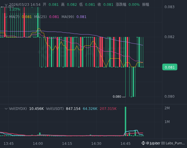 $DYDX 🚨 DYDX Price Alert - Up 2.5% - Reasons:

The following is a summary of key events based on recent activity (focusing on the past 12 hours, approximately March 23, 2026), excluding purely price mentions, technical analysis, hype/hype, or unverified sentiment:

- No significant verifiable events (e.g., protocol upgrades, partnerships, launches, governance outcomes, security incidents, or integrations directly related to dYdX) were found to be driving the recent rapid rise in DYDX.

- Sporadic mentions of previous initiatives, such as the ongoing token buyback program (allocating protocol fees to market purchases and staking), were made, but no new announcements or upgrades were released today.

- Some mentions appeared that were unrelated to or promotional about dYdX (e.g., in the broader DeFi/DEX context or in usernames), but none were related to today's rise.

Overall, this rapid rise appears to be driven by market dynamics, with no clear, singular on-chain or off-chain event identified within the monitored timeframe.

#DYDX {future}(DYDXUSDT)
