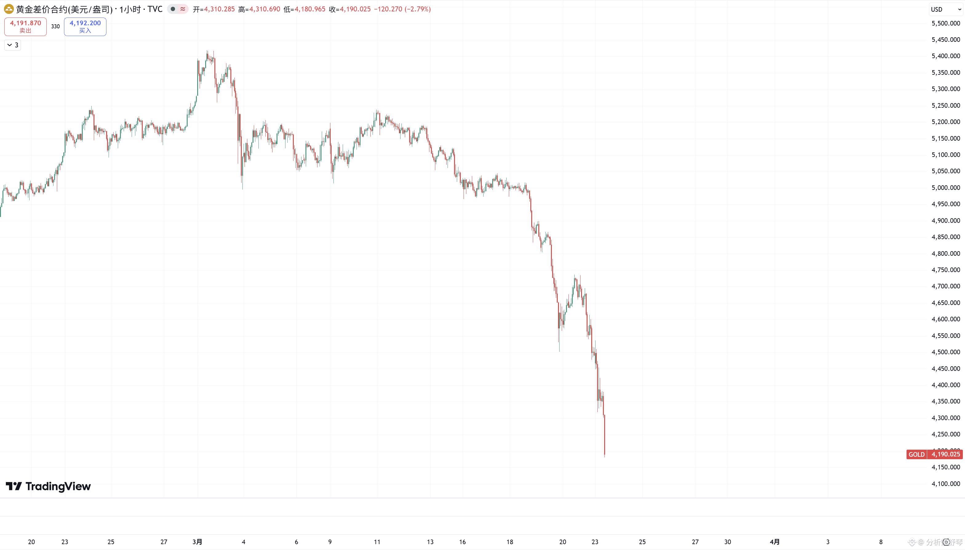 Gold has crashed! It plummeted from 5600 to 4200! Is now a good time to buy the dip? I'm thinking of trying a small position.

Currently, gold's support is around 4100-4200, roughly around 4120. You could consider buying some spot gold within this support range. This might be a temporary bottom, and there should be a significant rebound, possibly even reaching 4500+. As long as the 4000 support level holds, there's a good chance of a rebound.

Gold is listed on major exchanges as XAU, XAUT, and PAXG.

For contracts, it's called XAU/USDT or XAUT/USDT. The one with a price around 4000 is gold.

If you're holding spot gold around 4100-4200 and are currently holding at a loss, you can hold it. Getting out of the loss shouldn't be a problem. For contracts, you should cut your losses if it slightly falls below 4000.

I'm allocating about 10% of my capital to this; my main positions are in crypto and US stocks, so I don't need to trade gold.