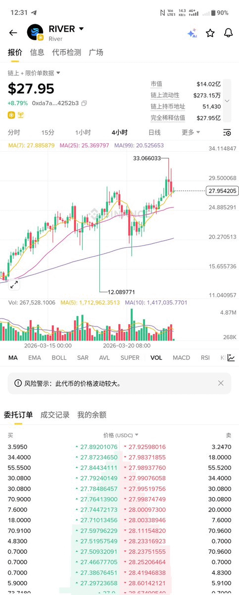 No one dumped the shares after the lockout?

$River surged to $33 in the early morning, but has now fallen back to around $28! Another day of suffering for short positions~

As of approximately early morning on March 23, 2026, the River contract's trading volume over the past 24 hours is as follows:

Long position volume: Approximately $748 million

Short position volume: Approximately $695 million

Difference in trading volume between long and short positions: Long positions lead by approximately $53 million (longs account for approximately 51.8%, shorts approximately 48.2%)

It's advisable to observe more and act less, and avoid high leverage when trading contracts, as you risk being liquidated in both long and short positions!