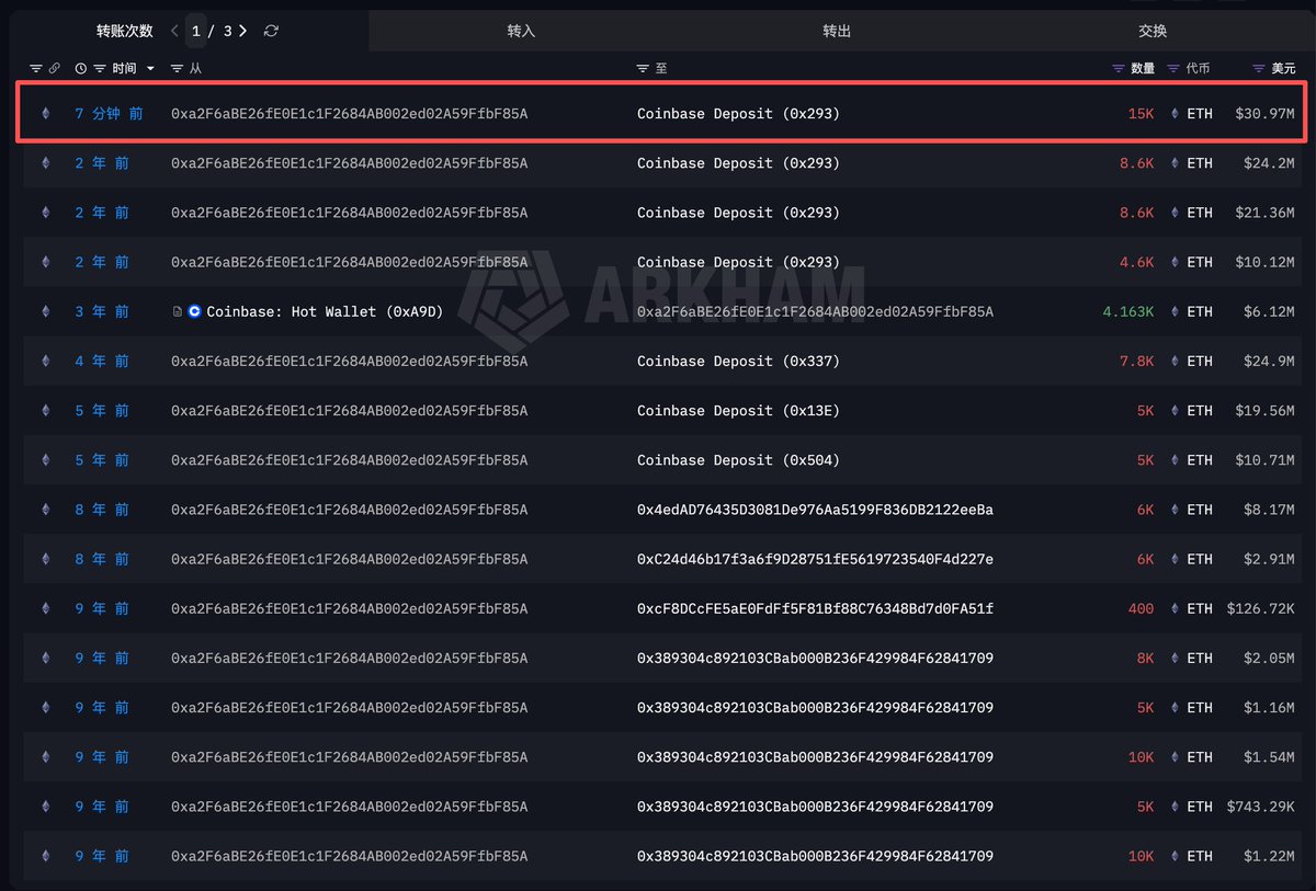 一个 2015 年参与以太坊 ICO 获得 17 万枚 ETH (ETH 的 ICO 价格 $0.311) 的地址，15 分钟前把 1.5 万枚 ETH ($3097 万) 转进了 Coinbase。

他现在还持有 14,814 枚 ETH ($3058 万)。

ICO 17 万枚 ETH 地址：
15 分钟前 ETH 转进 Coinbase 地址：

----------------------------------------------------
#Bitget VIP 费率更低，福利更狠！买美股秒级入场