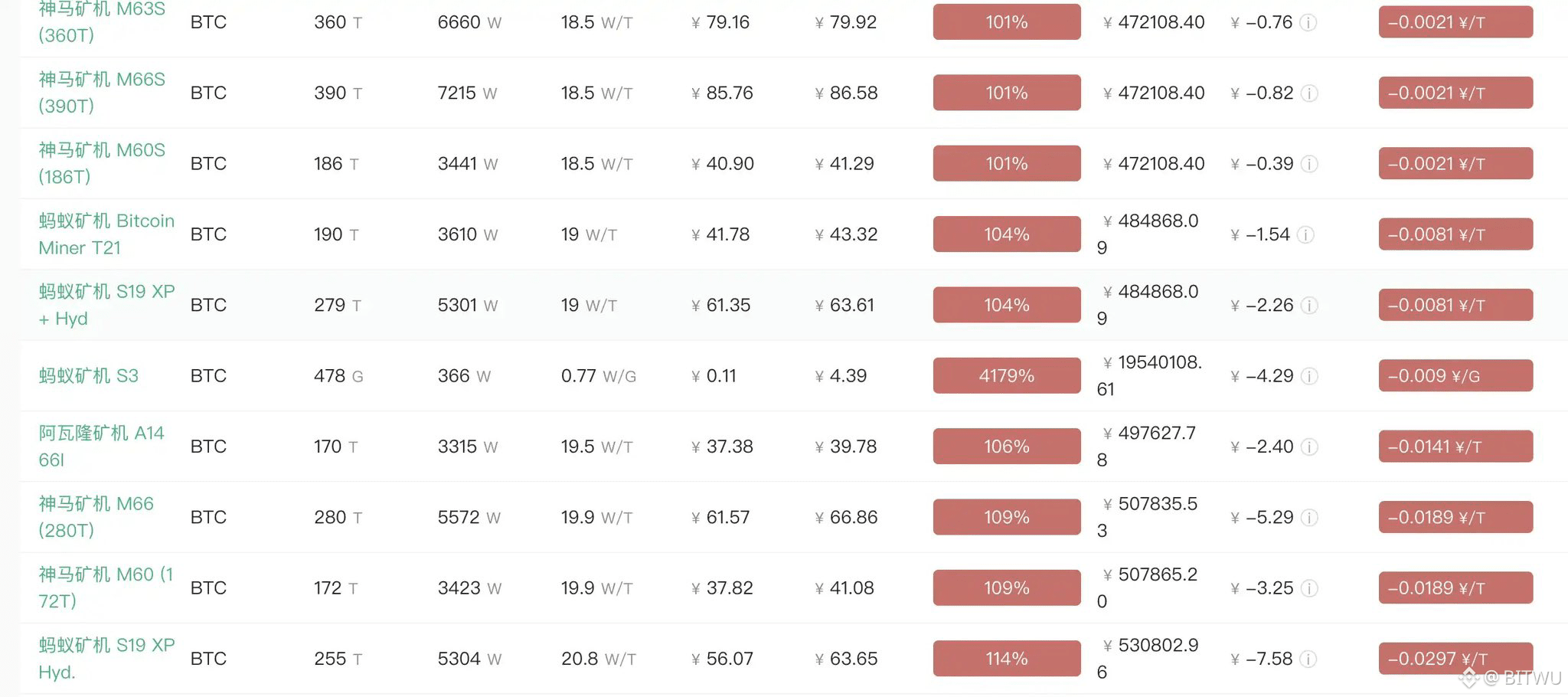⚠️ Based on an electricity price of $0.08/kWh and a 5% mining pool fee, the mainstream Antminer S21 series has already reached its shutdown price.

Only some high-end new models are still profitable, with a shutdown price of $44,000.

2018: Bottom price $3,200, mainstream S9 shutdown price $4,000.

2022: Bottom price $15,000, mainstream S19 shutdown price $18,000.

So the question is, if we follow the old model—

Will the mainstream S21 shutdown price reach $69,000 in 2026, and will the bottom for $BTC in this round be $55,000?