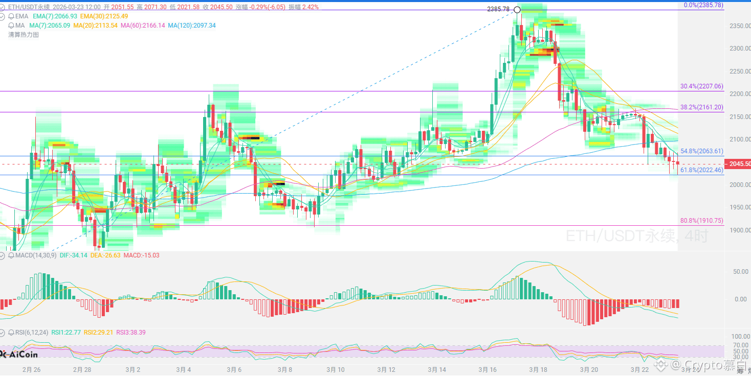 Let's analyze the trend of $ETH today:

From the daily chart, it broke below the Bollinger Band middle line at 2093, with the lower Bollinger Band around 1890, meaning there's still room for further decline. The daily MACD histogram turned green but continues to expand, and the RSI has fallen below 50, indicating that the bullish momentum has been exhausted, and the bears are now in control.

On the 4-hour chart, the price broke below the EMA, short-term moving averages are in a bearish alignment, the price is being suppressed by the Bollinger Band middle line, the MACD histogram continues to expand, and the RSI is around 45, indicating that bearish momentum is still being released, and the weak downward trend is clear.

ETH is currently in a weak pattern of "major players running away, retail investors buying," with the daily and 4-hour charts showing bears in control. 2000 is a key support level. If it holds, there might be a rebound to 2100-2120; if it fails to hold, the next target is 1900-1800. The trend remains bearish, and any rebound is an opportunity to sell!

Short-term resistance: 2100-2120

Short-term support: 2000-1980

ETH is currently in a medium-to-long-term downtrend channel, with short-term range-bound trading and weak rebounds!

#CZ says Bitcoin is a hard asset #Trump's 48-hour ultimatum

{future}(ETHUSDT)