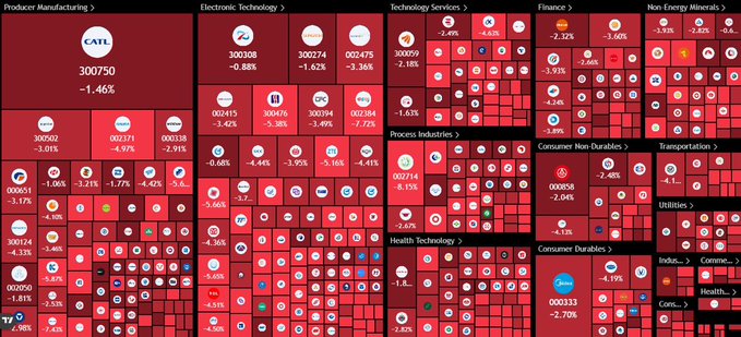 Today, the entire financial sector declined. Gold's market value evaporated by approximately $2 trillion. US stocks lost about $1 trillion. A-shares lost about 2 trillion yuan. Cryptocurrencies lost about $50 billion.

I opened my exchange account and realized I'd lost a truckload of underwear. How about you?