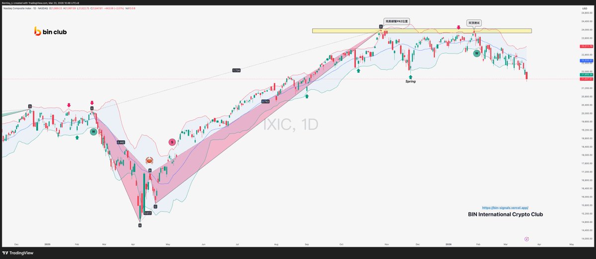 #IXIC The Nasdaq's crab pattern + double top followed by a pullback. Harmonic patterns are not only applicable to cryptocurrencies, but also to index futures, precious metals, and forex. A tribute to Mr. Gatley's work from a century ago.
