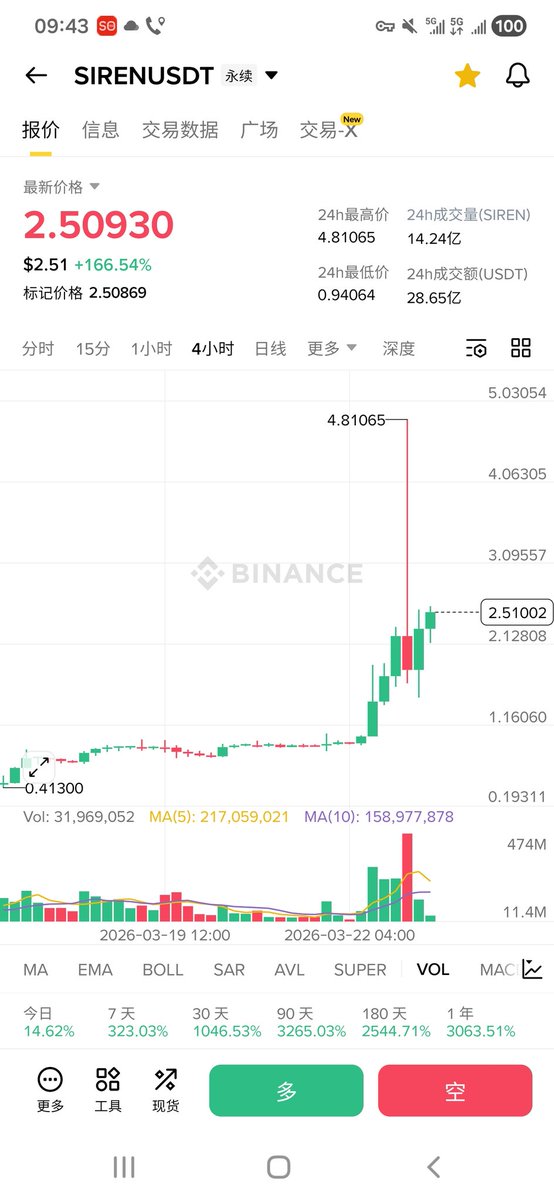 Now all I can say is ten words: Contracts are risky, trade with caution.

This SIREN had a market capitalization of over 3 billion USD at its peak. Do you know what that means? It's just a small player in BSC.

Most of the chips are in the hands of the big players. Short sellers are in trouble; I was a victim of shorting yesterday.

The bears can't hold on any longer; it's almost over. The big players have taught us a lesson: making money doesn't depend on timing.

#SIREN