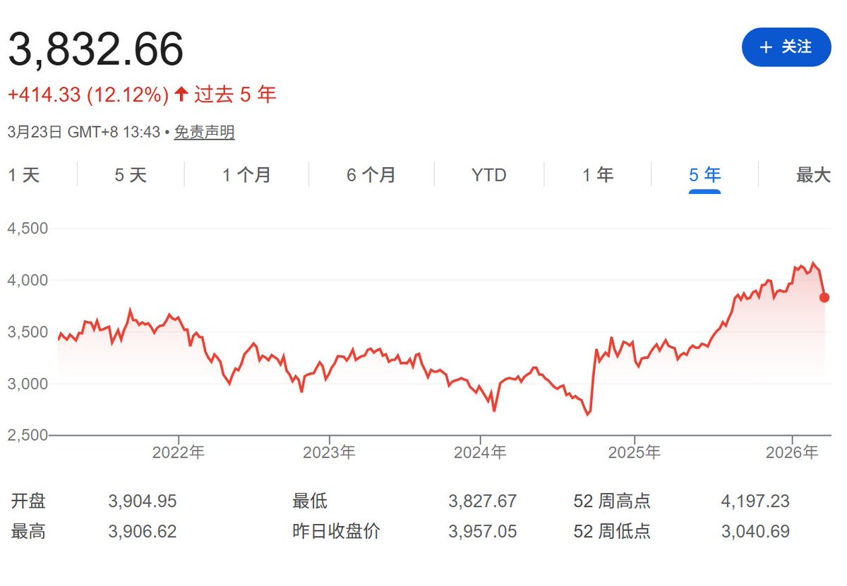 Today's A-shares: 3832 points
Today's ETH: 2059

Unexpectedly, the A-shares that were mocked have actually stood up straight.