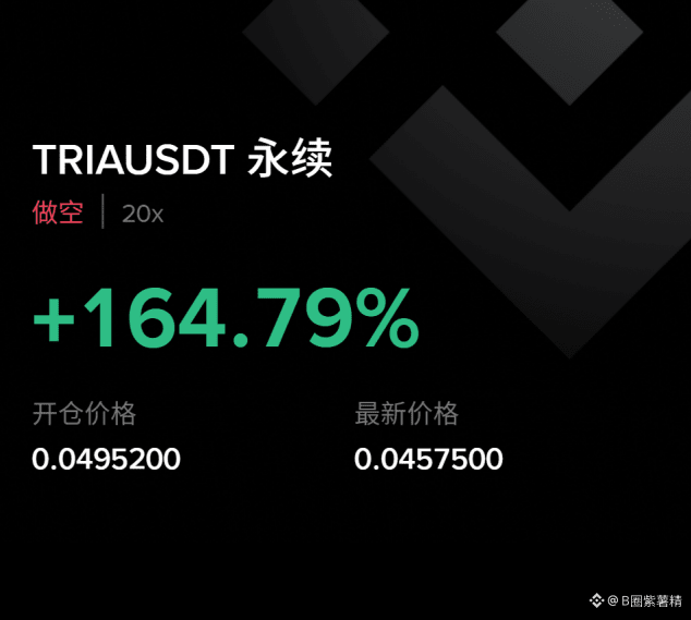"Starting with a short TRIAUSDT perpetual contract at 0.04952, leveraged 20x to increase by +164.79%"