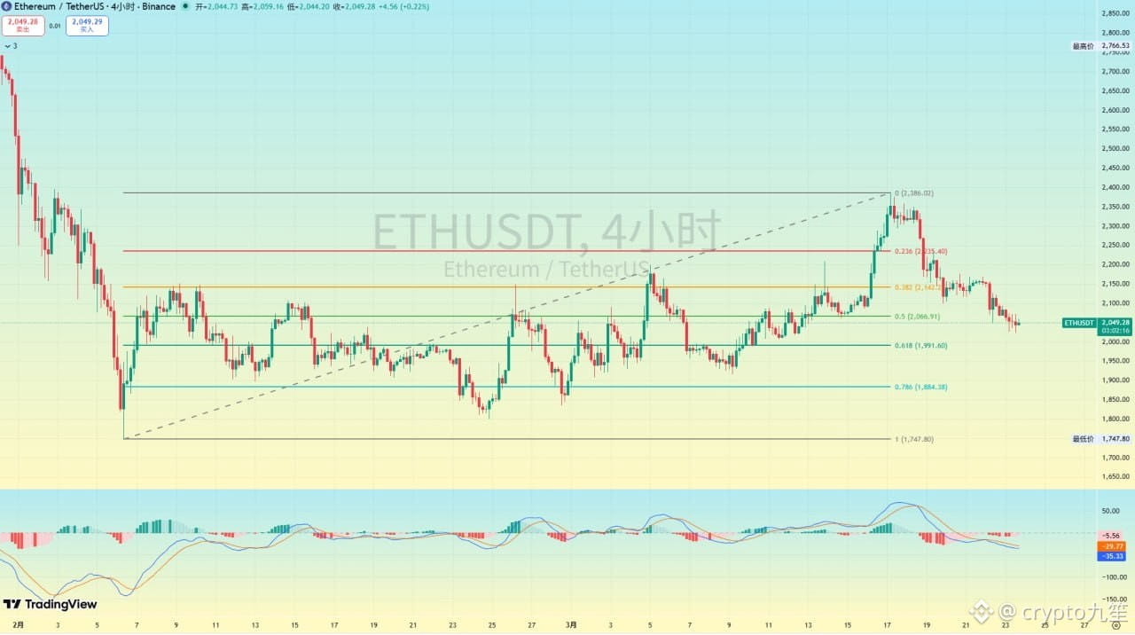 #ETH Ethereum followed the downward trend on a minor timeframe, briefly touching around $2000. Fortunately, it didn't break below that level, which is good news!

If we calculate the entire price movement using Fibonacci retracement, the 0.618 level is around $1991. A break below that would be disastrous. The final support level is around the 0.786 level at $1880! Pay attention to the US stock market tonight; will the decline continue? $ETH

{future}(ETHUSDT)