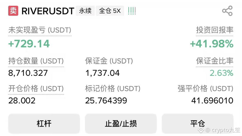 Shorting is definitely the fastest way to make money in this market!

$RIVER

{future}(RIVERUSDT) I went short with my brothers this morning, and it's already up eight points. I'm using 5x leverage, so the profit might not be very noticeable, but with 20x leverage, it would be more than double the return!

Don't panic when the market moves. Even if you don't have innate talent, you need to know how to follow the trend!

My trading record is briefly described on my homepage.