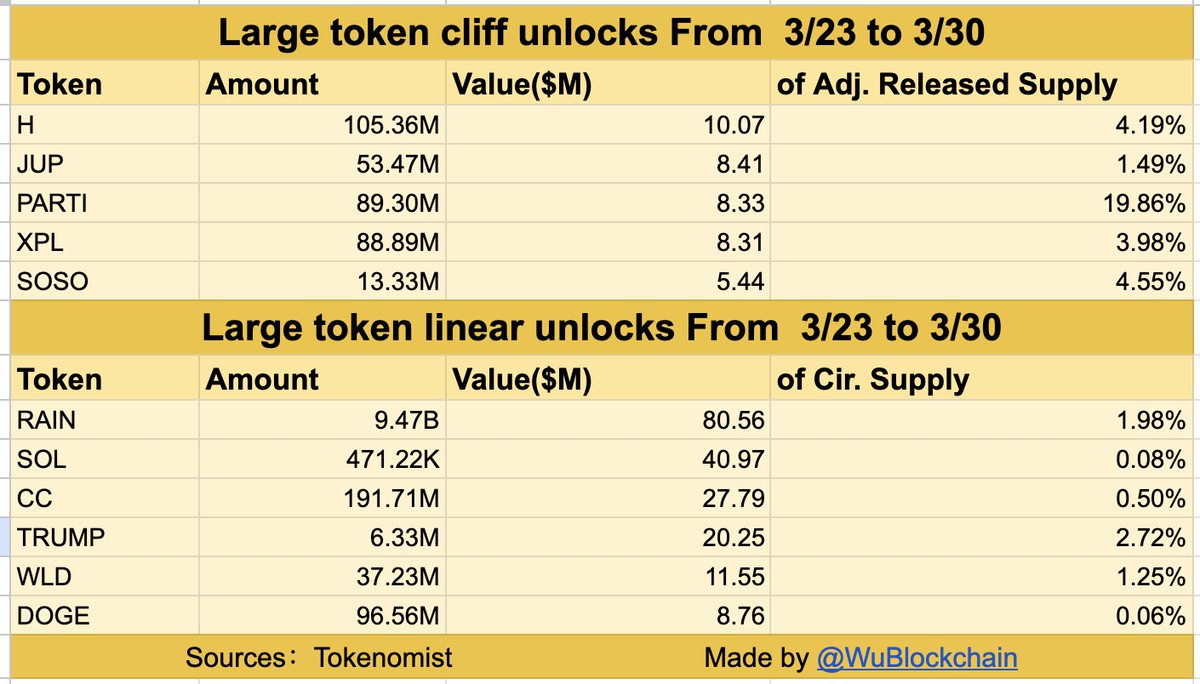 According to Wu, Tokenomist reports that the following are expected to unlock large amounts in a single transaction (unlocking amount greater than $5 million) within the next 7 days: H JUP PARTI XPL SOSO; and the following are expected to unlock large amounts linearly in a single day (unlocking amount greater than $1 million) within the next 7 days: RAIN SOL CC TRUMP WLD DOGE, with a total unlocking value exceeding $230 million.