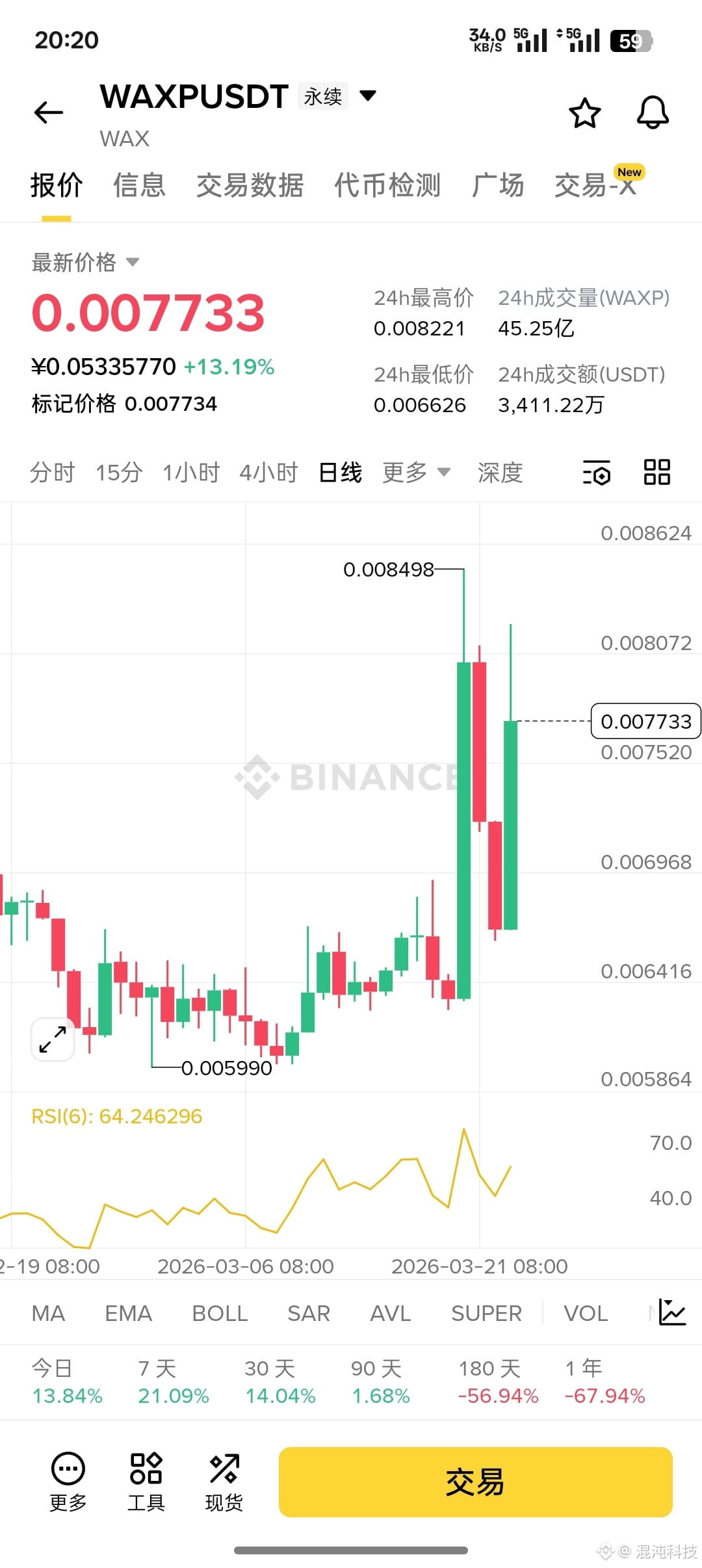 $WAXP, the new coin, has seen a significant surge these past few days. As the saying goes, fortunes change, and if it doesn't turn to the old coins, it will keep turning. It's about time the old ones took over. $WLD, a high-quality altcoin, is the perfect choice. Half a year has passed in the blink of an eye, and it's been almost three years since the last major rally. The 0.28 level is a solid support, awaiting a reversal. The 0.3 level has been tested multiple times and proven to be a strong resistance. The next target is 0.45-0.67. A big bullish candle is expected, attracting a massive influx of buyers!

{future}(WLDUSDT)

{future}(WAXPUSDT)