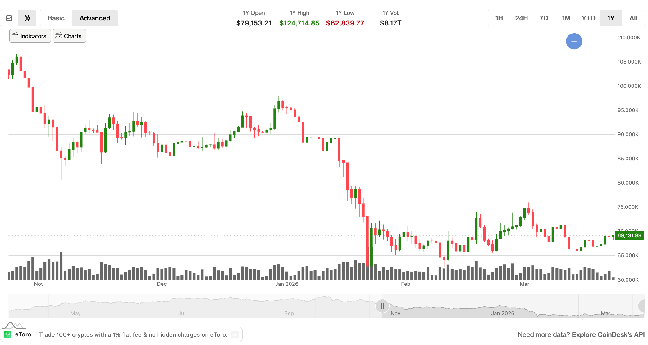 Bitcoin price-drop speculation spurred by familiar price pattern