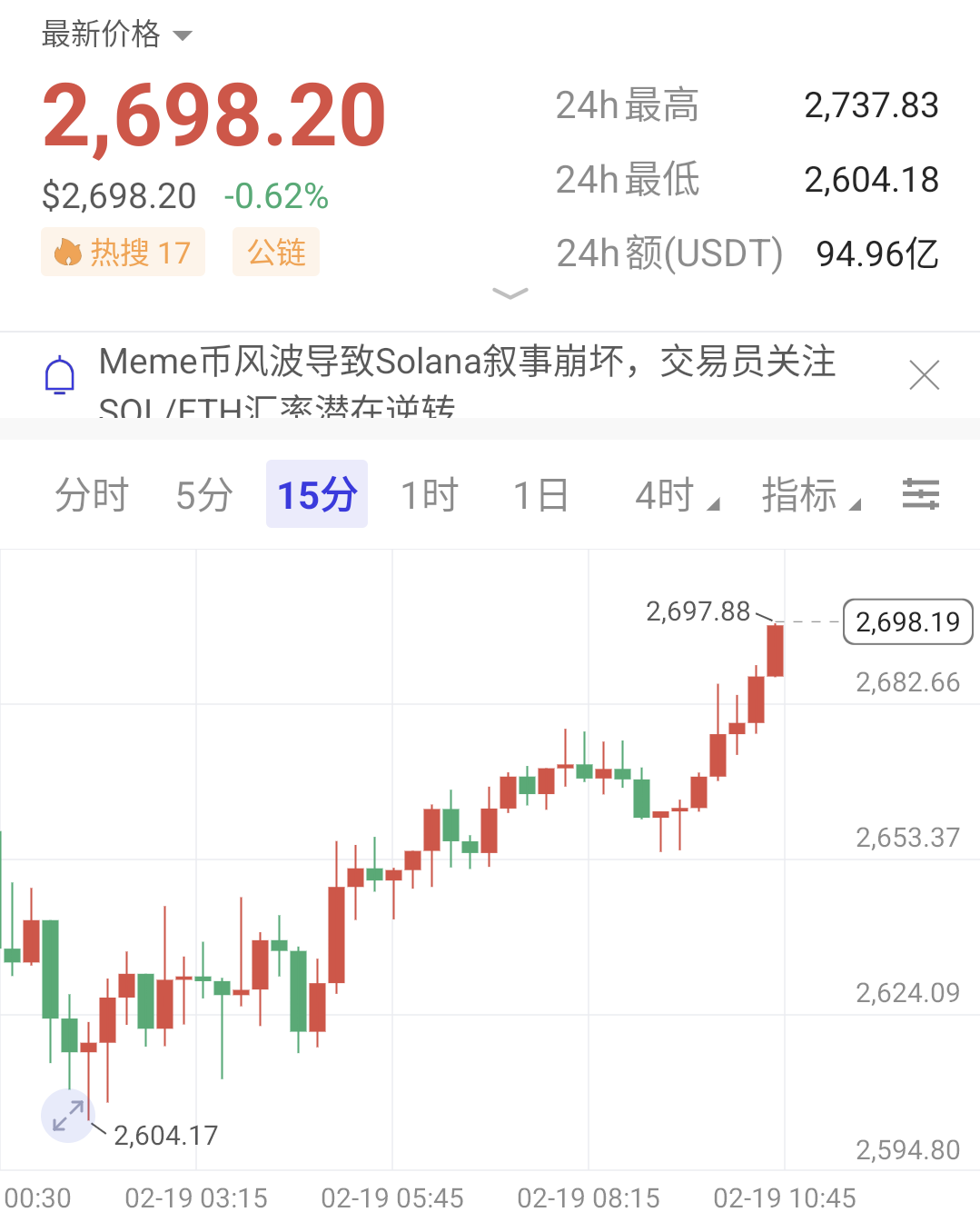 今日思路分析

大饼昨日晚间又是熟悉的走势，冲高后回落，我们提前布局的空也是顺利拿下2200点，凌晨反弹再拉回来，直播时布局的多也是顺利到达目标位，成功拿下1500点，日内还是熟悉的操作，继续高空低多即可。

操作建议

大饼：96800附近空，目标看94000一线
以太：2750附近空，目标看2550一线

航情瞬息万变，建议仅供参考，具体操作以实磐为主。