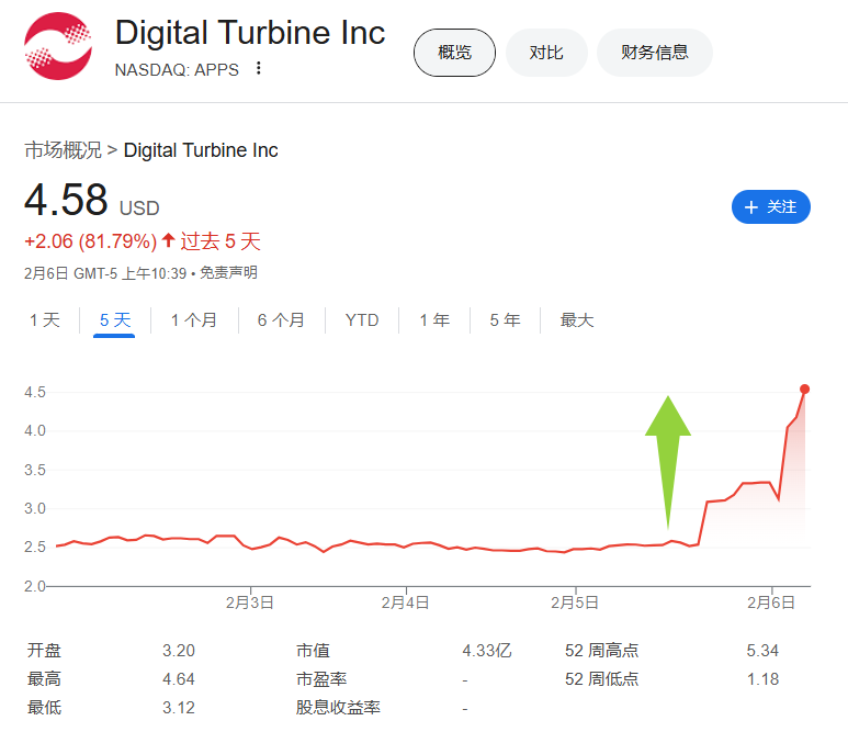 AI软件股走强，Palantir续刷历史新高，Digital Turbine狂飙超80%