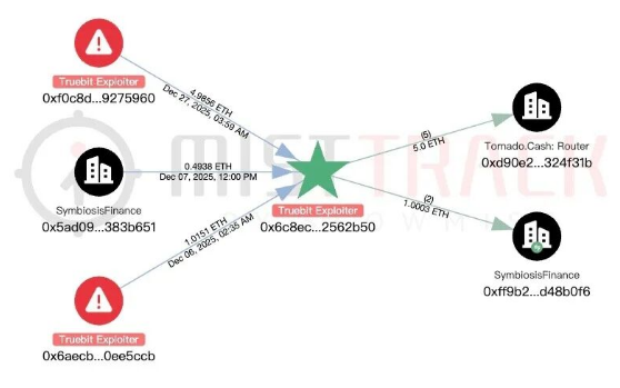 2644万美元被盗背后：Truebit Protocol合约漏洞分析