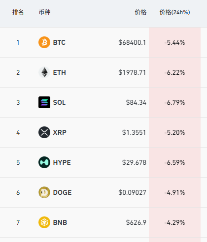 加密货币全线大跌，美联储6月降息概率升至50%