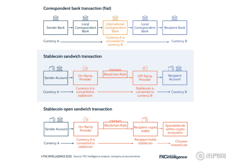 稳定币跨境支付逻辑.png