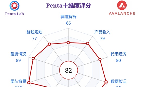 Penta Lab 研报 Top 30 系列 - AVAX - 市值上升空间69%