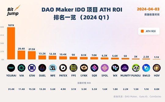 最高107倍：回顾 DAO Maker 2024 Q1 项目表现