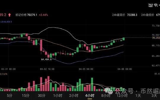 比特币btc4月08日行情分析#btc#比特币图标