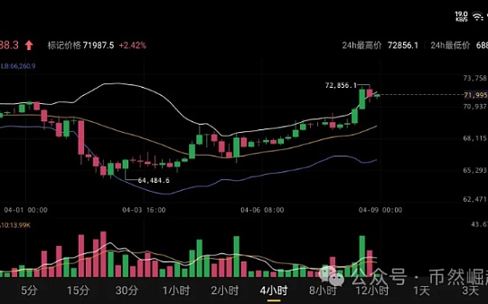 比特币btc4月09日行情分析#btc#比特币图标