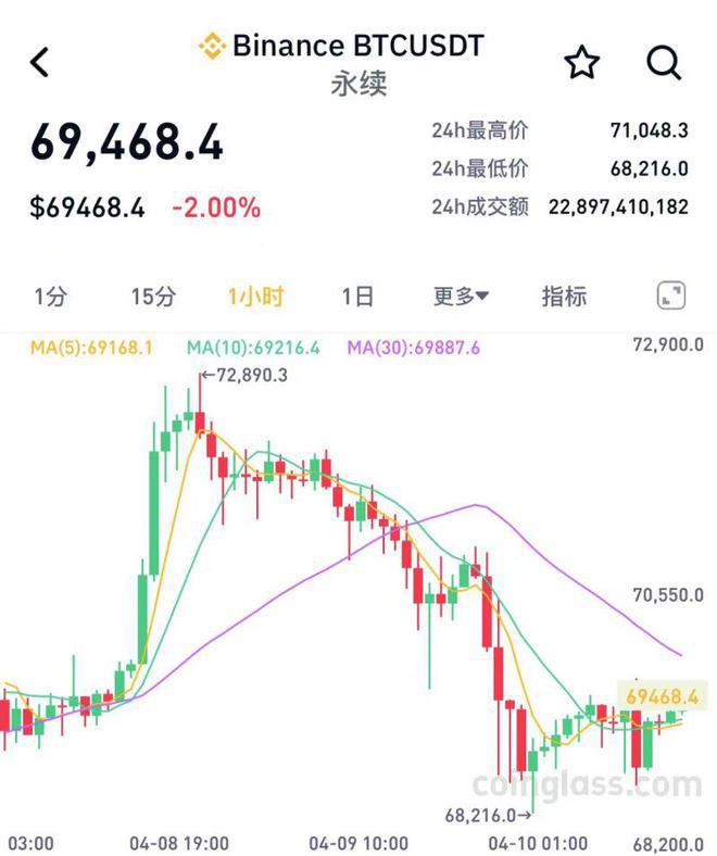 比特币减半在即：币价频繁震动，矿工纷纷抛售图标