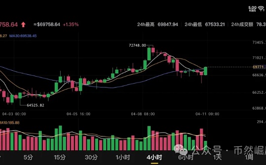 比特币btc4月11日行情分析#btc#比特币图标