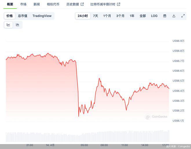 虚拟货币全线闪崩，“数字黄金”不避险图标