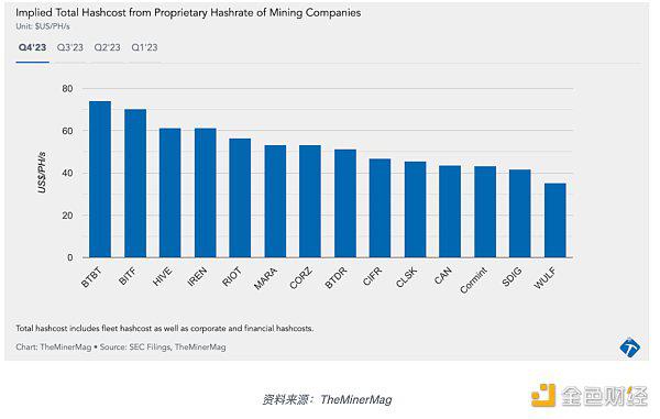 比特币矿工的财务困境：减半临近时的回顾和未来