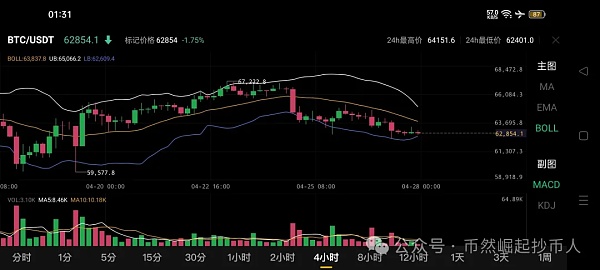 比特币btc4月28日行情分析#btc#比特币