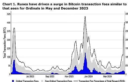 Coinbase：BTC减半后 比特币L2生态崛起