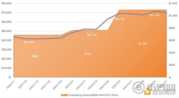 RootData：2024 年 Q1 Web3 行业投资研究报告