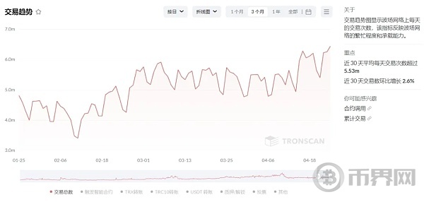 波场TRON近30日日均交易数超553万