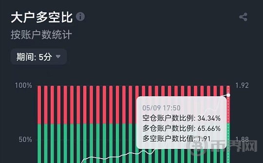 币安交易所BTC合约持仓分析：大户动向与散户情绪的微妙平衡