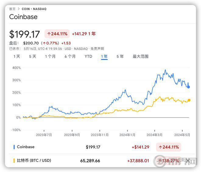 巨头下场？芝交所有意交易比特币，Coinbase闻讯重挫图标