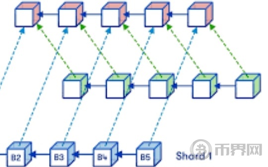 Vitalik：以太坊L2和执行分片的真正区别是什么图标